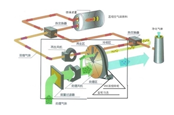 沸石转轮吸附脱附+RTO