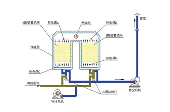 蓄热式催化氧化法 RCO